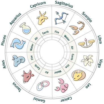 Horoscoop wiel